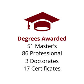 授予学位:51个硕士学位，86个专业学位，3个博士学位，17个证书