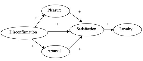 模型1作为“快乐”和“唤醒”“不确认”和“满意度”之间的介质
