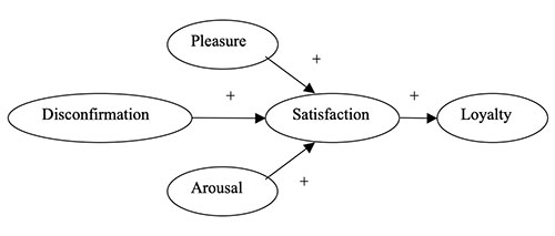 模型2把“快乐”和“觉醒”为“满意”作为独立的变量