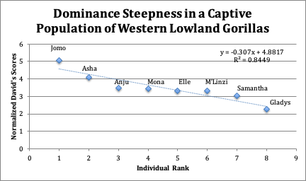 图表显示西部低地大猩猩圈养种群的优势陡度