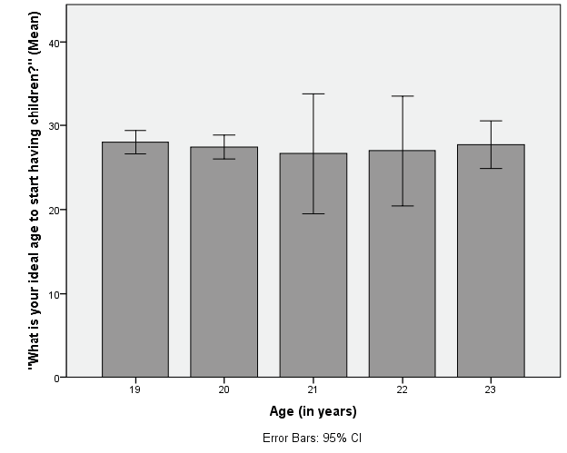 平均理想生育年龄柱状图