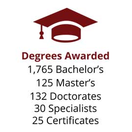 信息图:2047个学位(1765个学士学位，125个硕士学位，132个博士学位，30个专家学位，25个研究生证书)