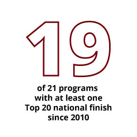 自2010年以来，21个项目中有19个项目在全国排名前20位。
