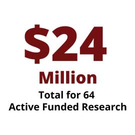 信息图：64个积极资助的研究项目总额为2400万美元