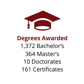 信息图表:授予学位:1372个学士学位，364个硕士学位，10个博士学位，161个证书
