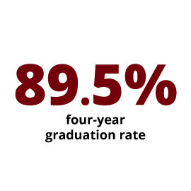 信息图：89.5%的四年制毕业率