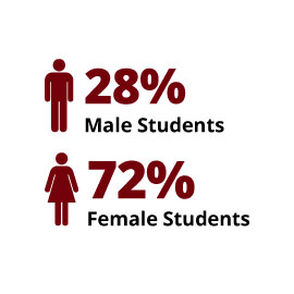 信息图：28%的男生，72%的女生