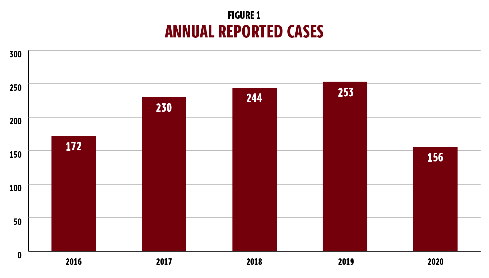 图1是一个柱状图，显示了每年报告的性骚扰和暴力案件。该图表包括5个柱状图，涵盖了2016年至2020年。2016年有172例。2017年有230例。2018年为244例。2019年有253例。2020年，有156例病例。