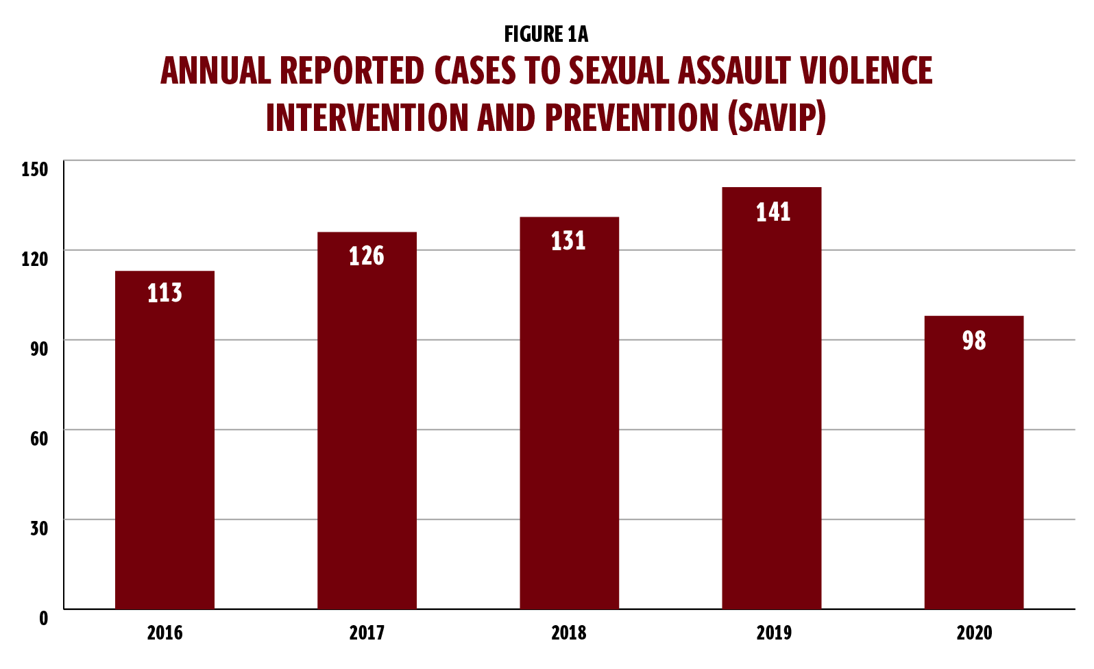 图1a是一个柱状图，显示了每年向性侵犯暴力干预和预防(也称为SAVIP)报告的案件。图表显示，2016年有113例;2017年126例;2018年131例;2019年141例，2020年98例。