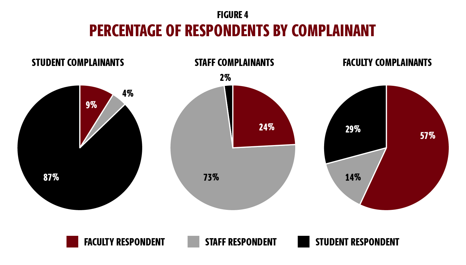 图4以三个饼状图显示投诉人所占的百分比。左边的第一个图表显示了学生的投诉情况。在这个图表中，87%的受访者是学生;9%是教师;4%是员工。中间的饼图显示了员工的投诉者，73%的员工做出了回应;24%的教师受访者;还有2%的学生受访者。右边的饼状图显示了教师的投诉情况，57%的教师做出了回应;29%的学生受访者; and 14 percent staff respondents.