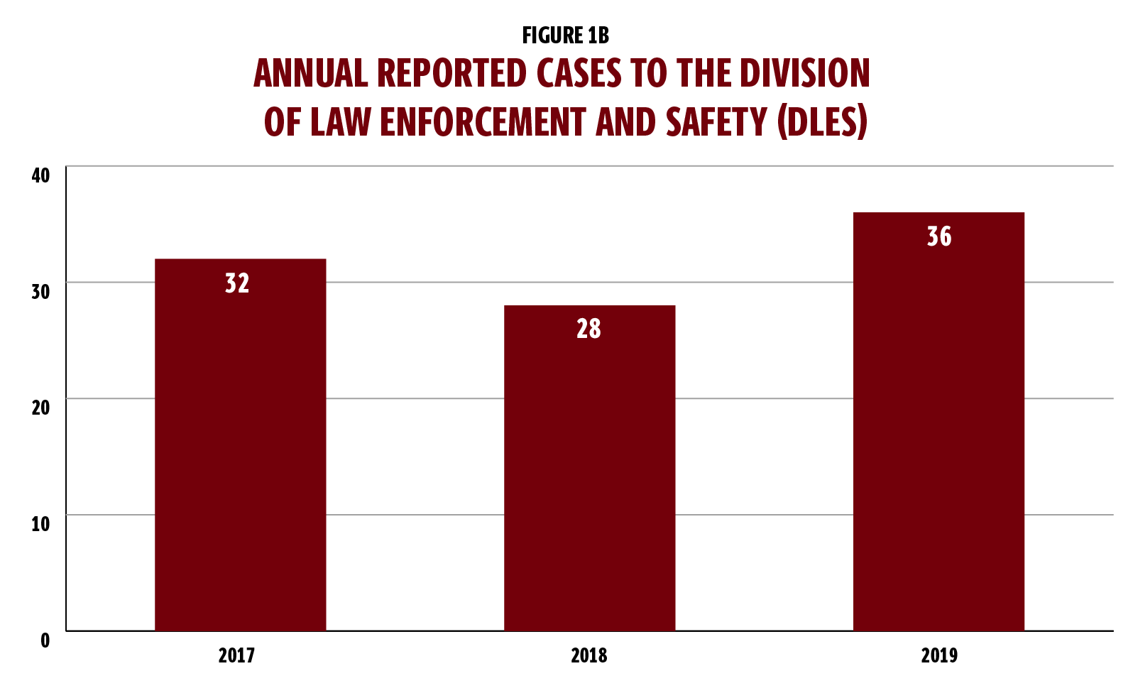 图1b是一个柱状图，显示了2017年和2019年向大学执法与安全部门报告的年度案件。图表显示，2017年有32例;2018年28例;2019年有36例。