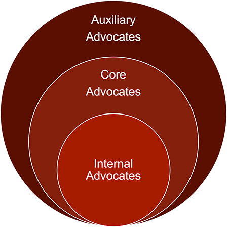 三个红色圆圈彼此环绕，表示内部倡导者，核心倡导者，辅助倡导者