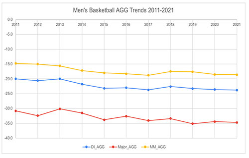图1:男性11年的AGG趋势线显示，2011年中期主要AGG开始于-15.0，到2022年已降至约。-28.5;一级agg从2011年的-20.0开始，到2022年下降到-24.0;Major AGG开始于2011年的aprox。-31.0，到2022年降至-34.8。