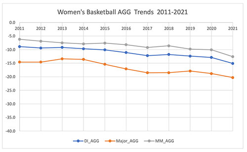 女子篮球11年的AGG趋势线显示出明显的下降趋势:2011年开始的中期为-6.0，到2021年已降至约。-12.5;第一阶段开始于2011年大约。-9, 2021年降至-15.0;大调大约开始于。-14.8，下降到约。2021年为-20.5。
