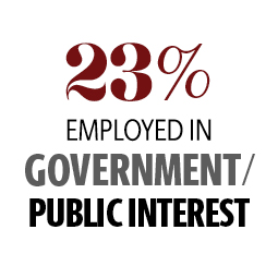 信息图表:23%受雇于政府或公共利益职位