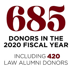 信息图:在2020财年，685名捐赠者向法学院捐赠，其中包括420名法学院校友捐赠者