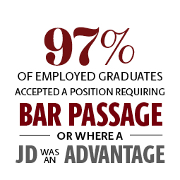97%的就业毕业生接受了需要通过律师资格证书或具有法学博士学位是优势的职位