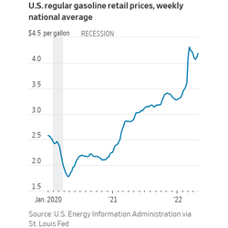 线图趋势美国普通汽油零售价格,每周的全国平均水平