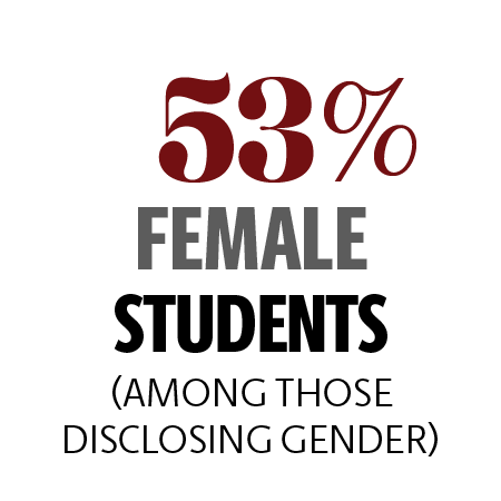 53%女学生(在公开性别的学生中)